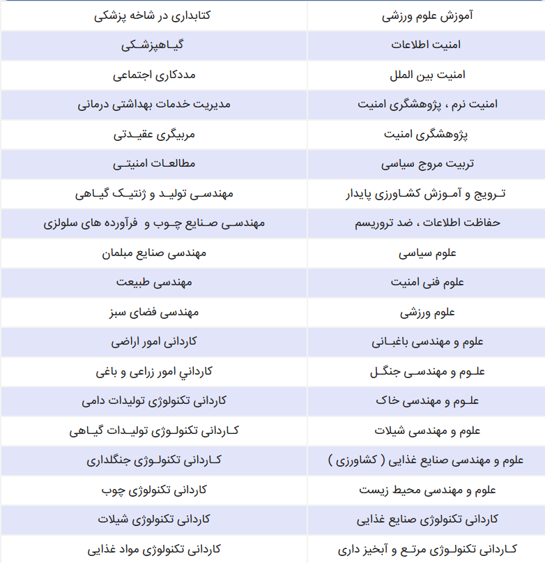 لیست تمام رشته های کنکور تجربی